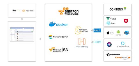 CONTENS Newsroom Tech Stack CONTENS Newsroom Tech Stack